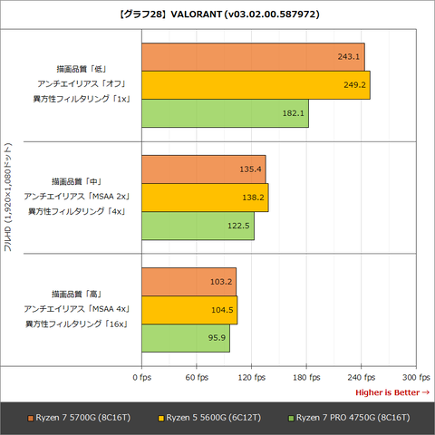 Hothotレビュー】Zen 3コアとなり、リテール版も用意された「Ryzen 7