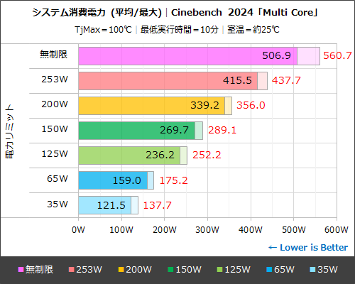 インテル Core i9 プロセッサー 14900Kを電力リミット・チューニングで