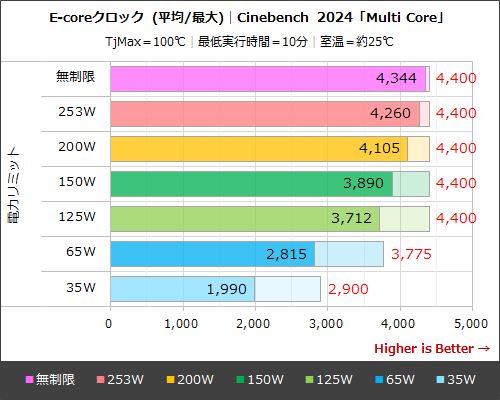 インテル Core i9 プロセッサー 14900Kを電力リミット・チューニングで