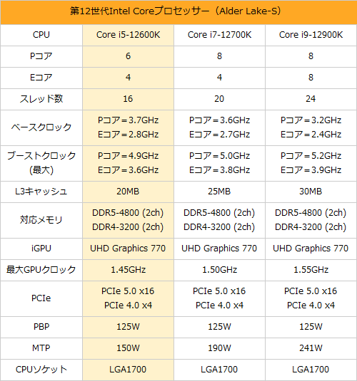 DDR4環境でも高性能な「Core i5-12600K」、AMD/Intelの従来モデルと