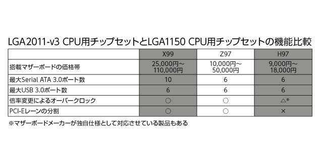LGA2011-v3マザーボードカタログ ～Fatal1ty X99X Killer/3.1など3製品