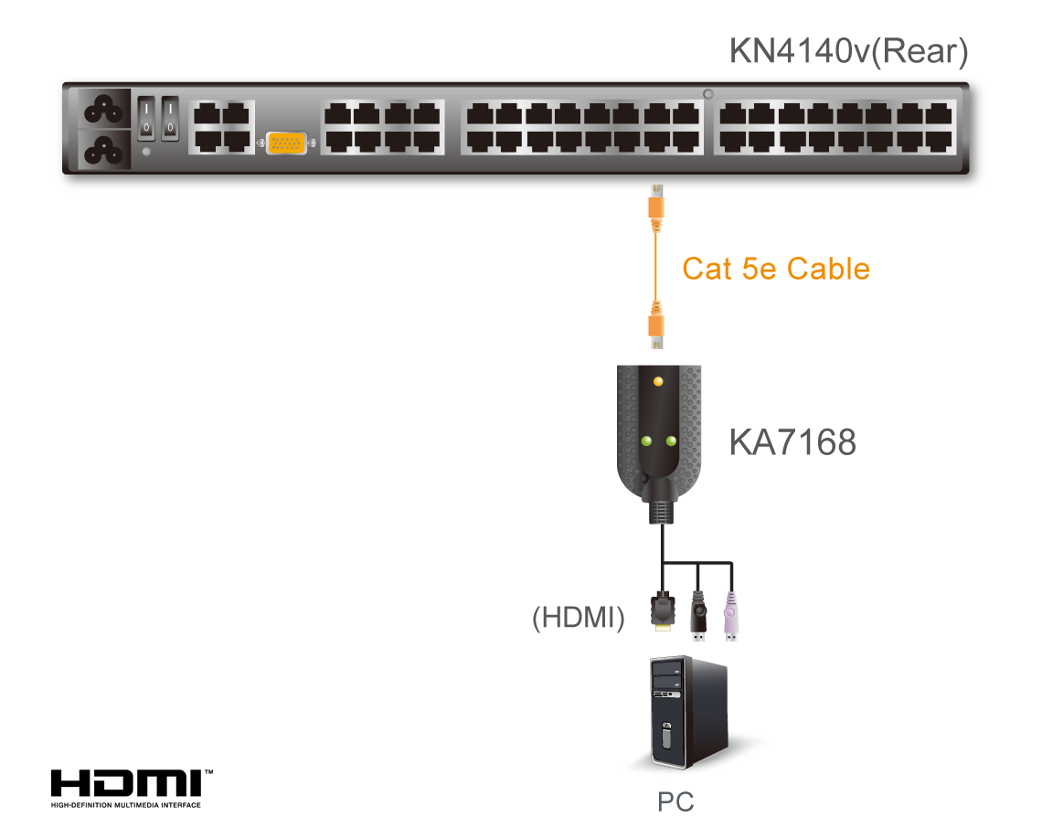 未使用】ATEN Display Port USB KA7169 KA7170 - Aten USB & VGA CPU