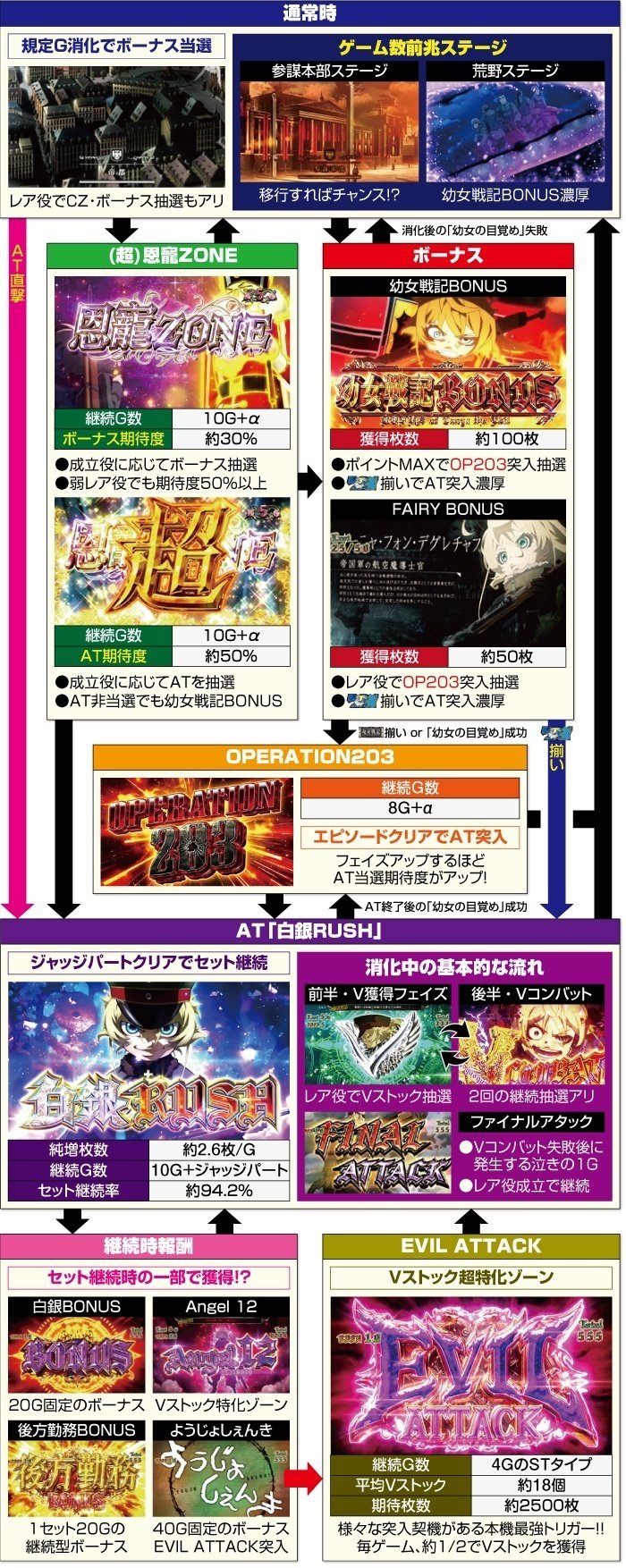 幼女戦記 6.5号機 スロット スルー別ボーナス間期待値 スルー別AT間