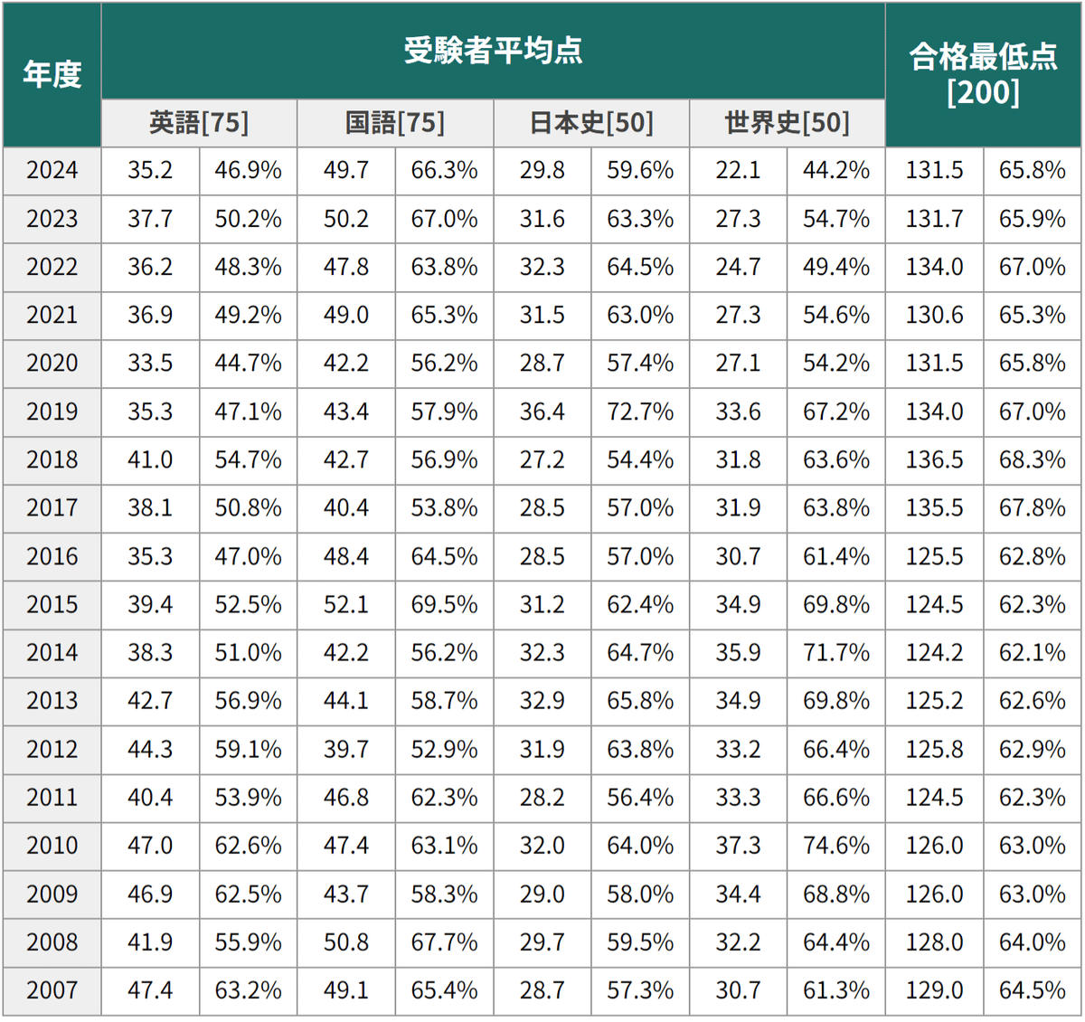 早稲田大学文化構想学部】受験者平均点・合格最低点・目標点｜早稲田
