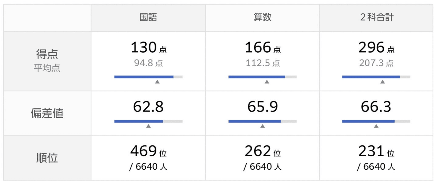 新小4】2025年1月初の組分けテスト｜小学校2年生の双子の息子が塾に