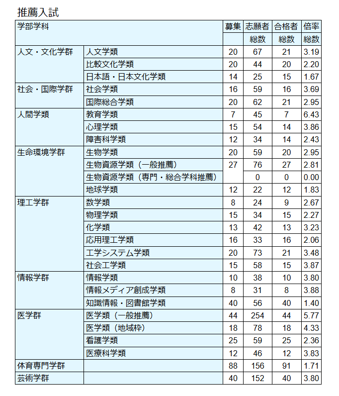 筑波大学総合型・推薦の倍率と対策【2024年度版】｜スキルパス｜理系に