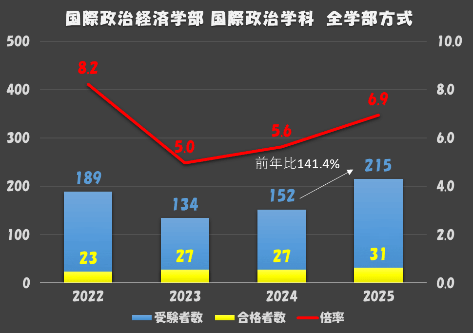 2025年度 青山学院大学一般選抜入試結果まとめ(国際政治経済学部 総合