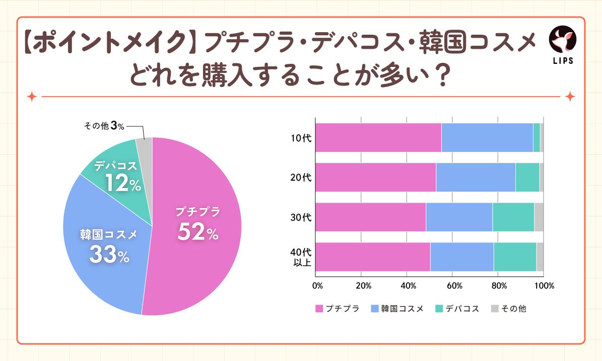 LIPS labo】「プチプラ」「デパコス」「韓国コスメ」美容オタクが選ぶ