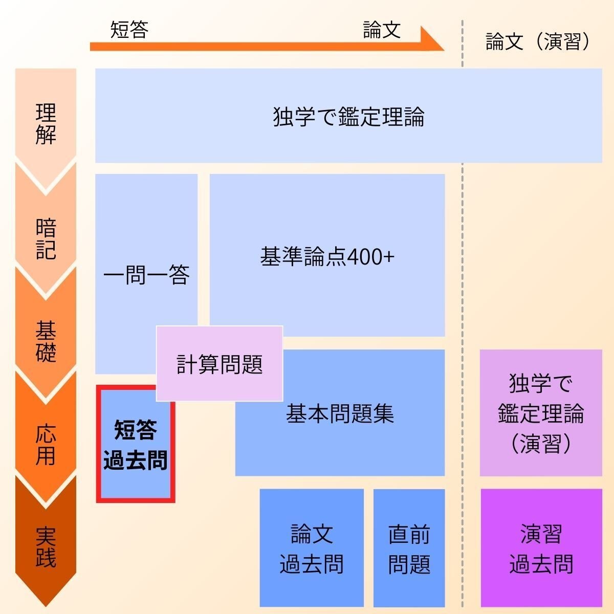 鑑定理論 過去問」「行政法規 過去問」アプリをリリースしました