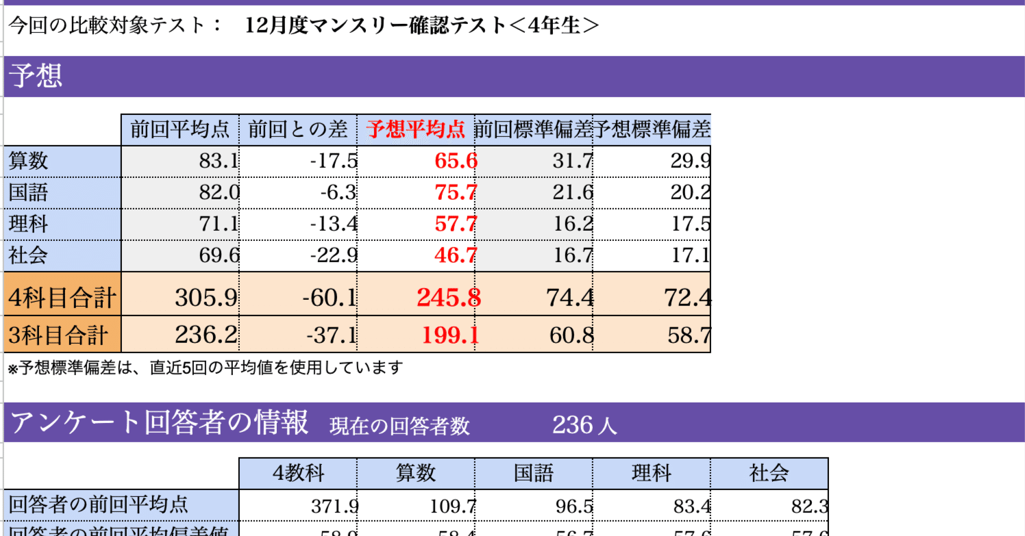 未使用 サピックス 新5年（現4年）新学年入室・組分けテスト 【平均点データ付】 バックナンバー】サピックス新5年生 1月組分け・入室テスト 対策・平均
