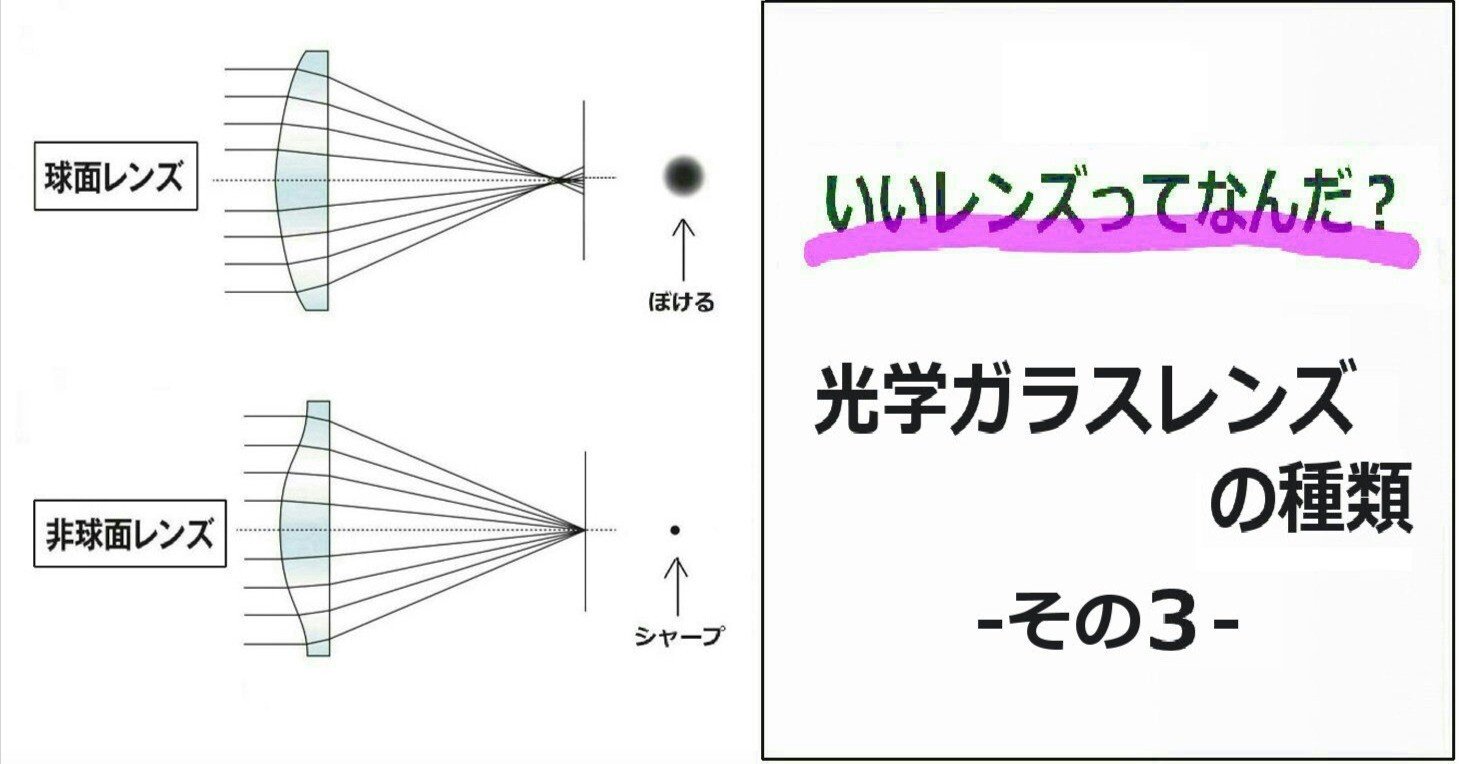 非球面レンズや特殊加工レンズの進歩により、交換レンズは小型化、軽量