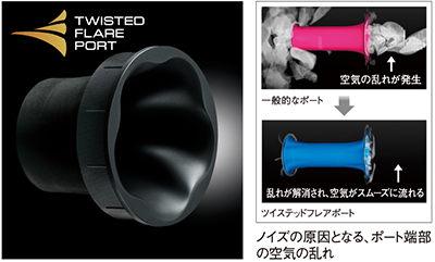 クリアな重低音を生み出す独自技術 「ツイステッドフレアポート」を