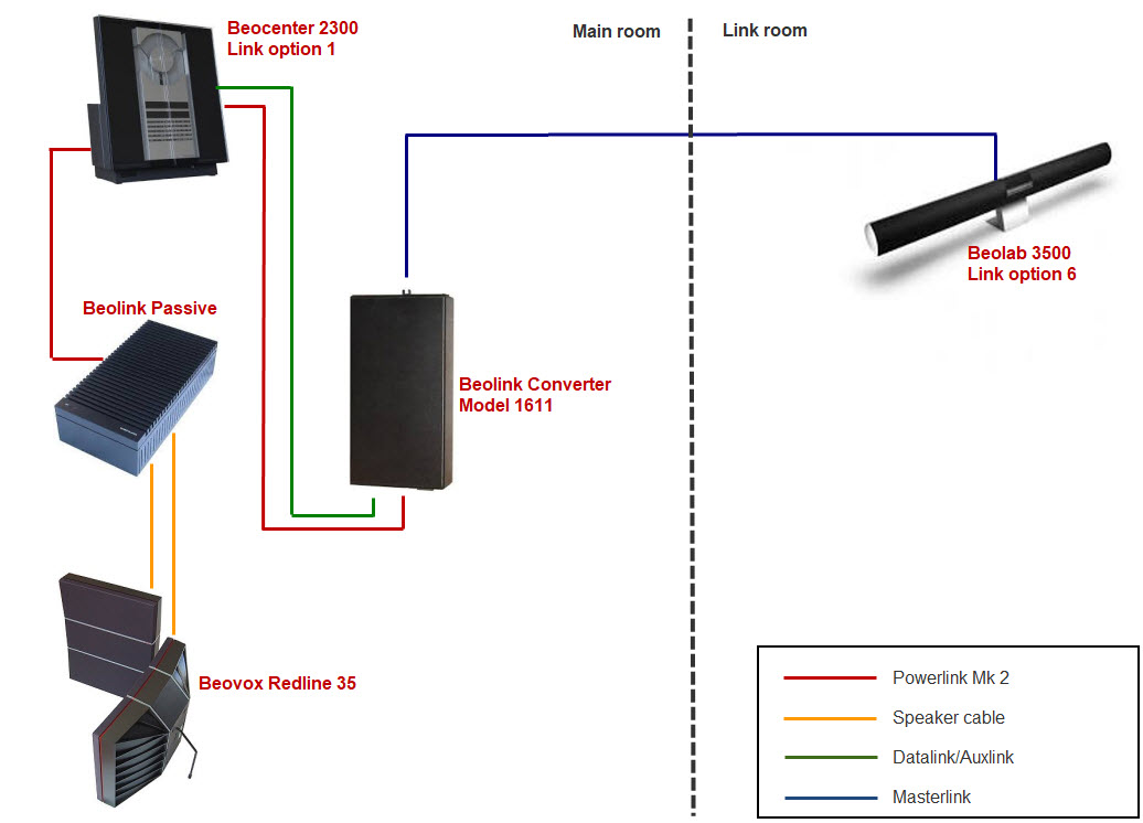 Beocenter 2300 and beolab 3500 issue -