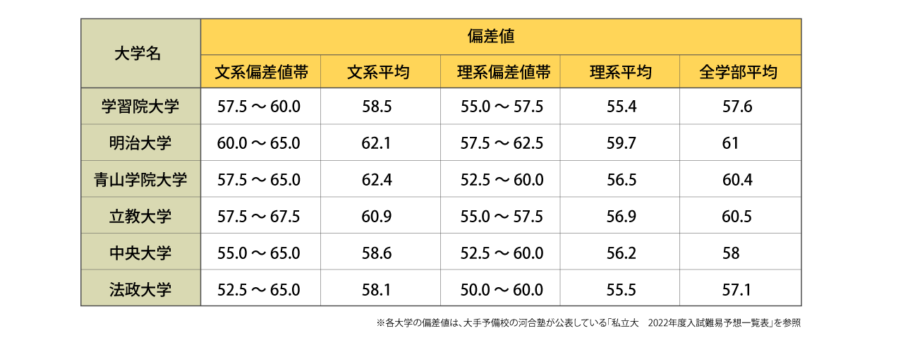 GMARCHの序列は？偏差値・就職・人気度を徹底解説！ | 【公式