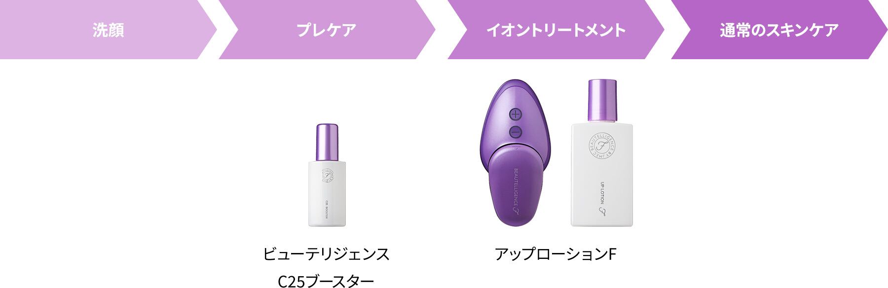 キャリーオンF ホームケア用美顔器 プラスリストア イオン