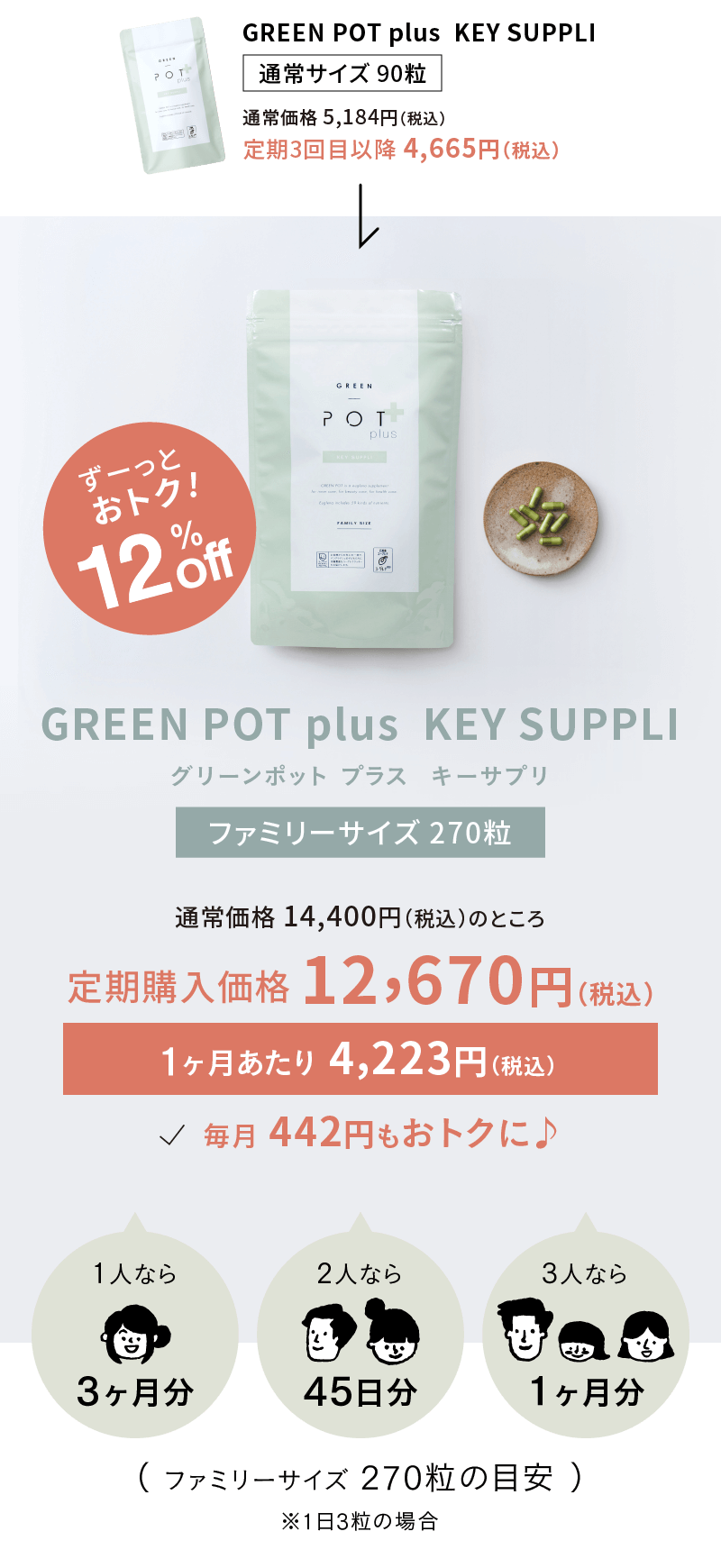 グリーンポットプラス キーサプリ ファミリーサイズ新発売