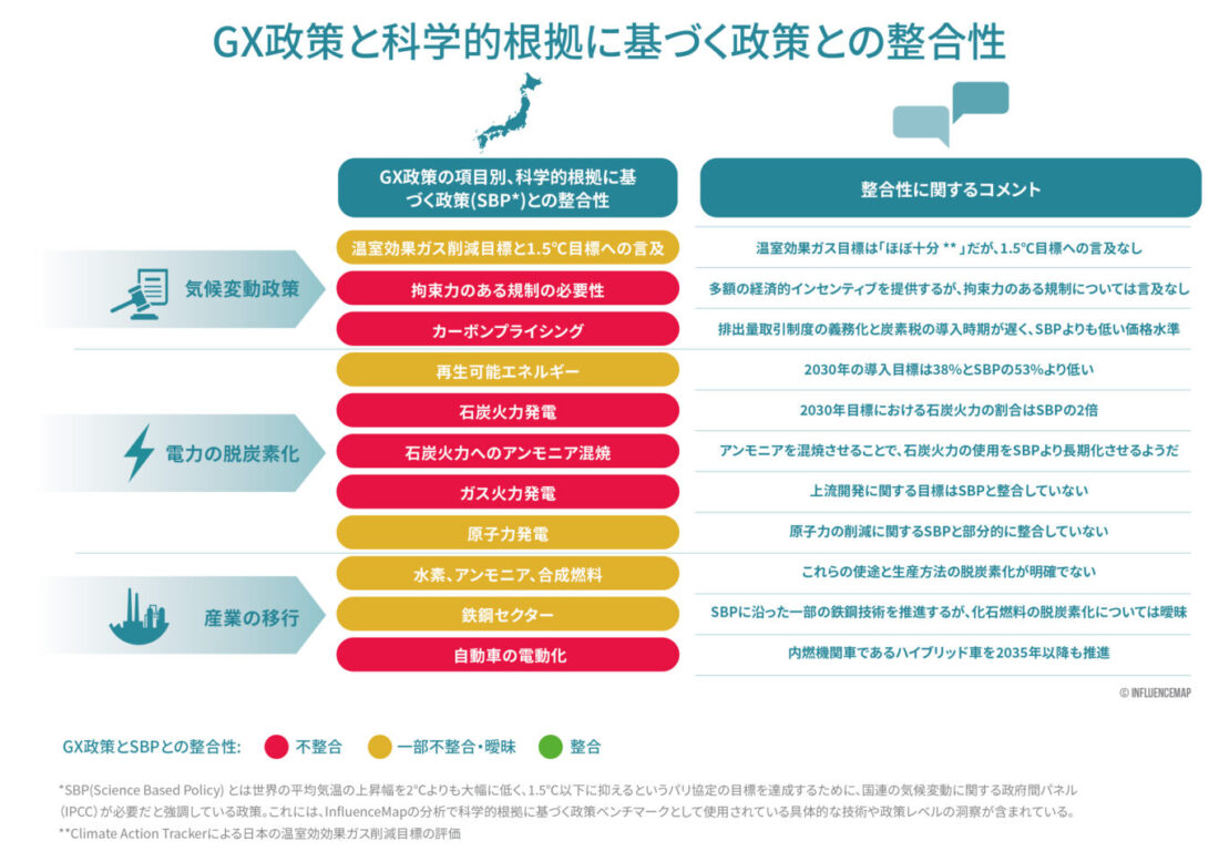 レポート】日本のGX政策は1.5度目標に不整合 – Influence Map 報告書