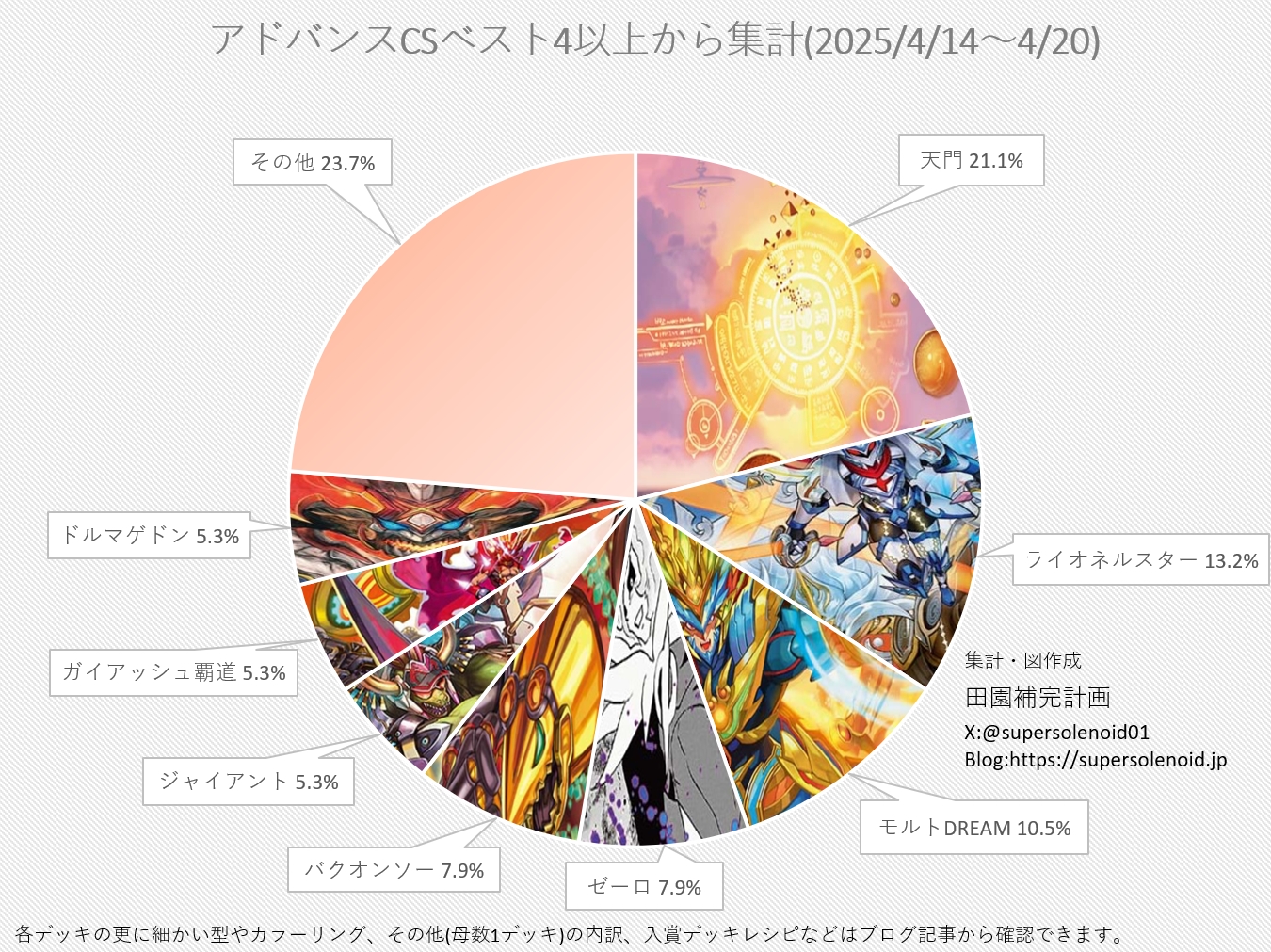 デュエマ アドバンスCS】「入賞数ランキング(4/14～4/20