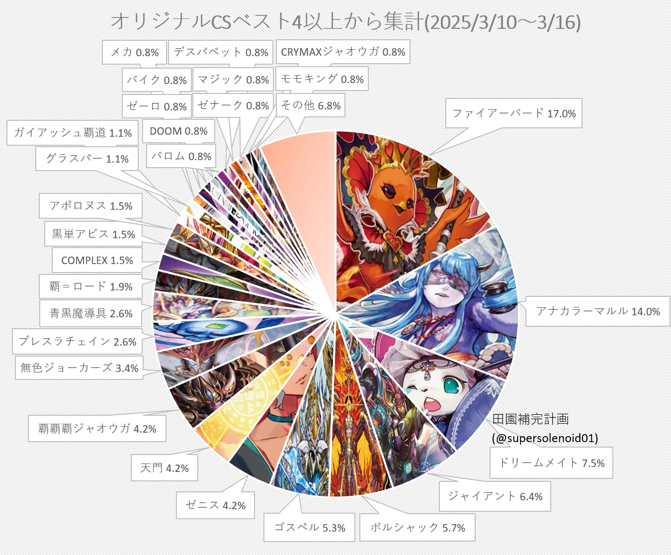 デュエマ オリジナルCS】「入賞数ランキング(3/10～3/16)」 新殿堂