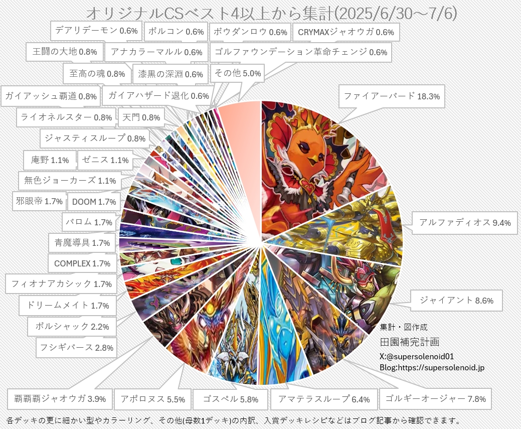 デュエマ オリジナルCS】「入賞数ランキング(6/30～7/6)」 アルファ