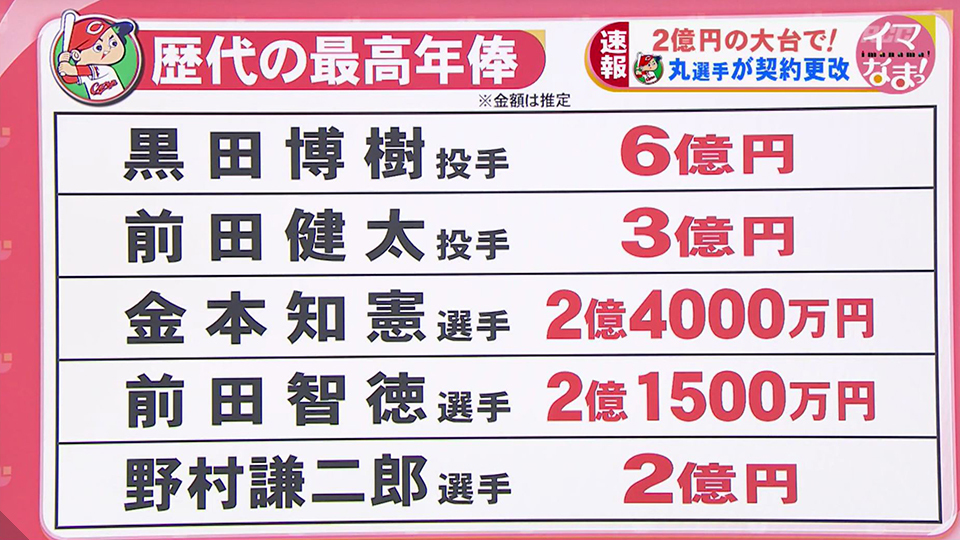 カープ】年俸が2億の大台を突破した丸、来オフは球団野手歴代最高年俸