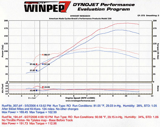 ZX-14 Diary - Update | Brocks Performance