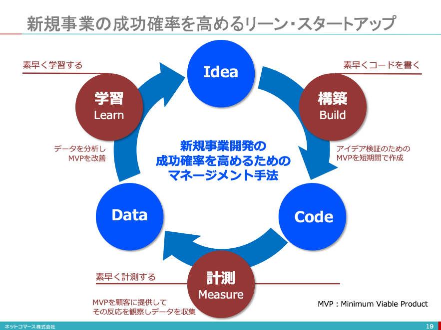 図解】コレ1枚でわかるリーンスタートアップ：ITソリューション塾