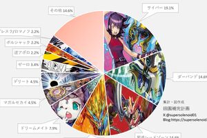 デュエマ アドバンスCS】「入賞数ランキング(10/6～10/13