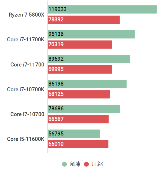 Core i7-11700の性能スペック＆搭載BTOパソコン紹介【2023年】 | BTO