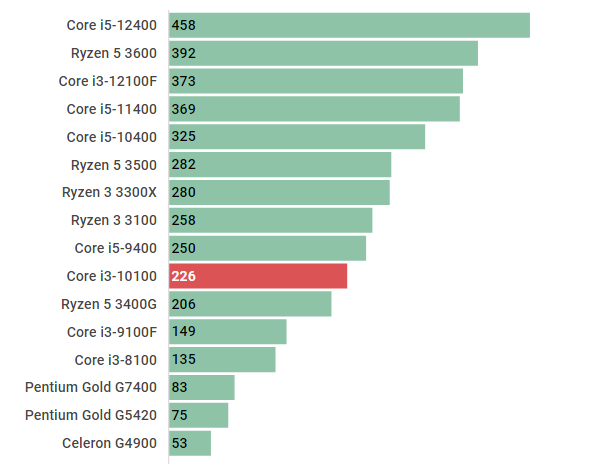 corei5 10500x2個+i3 10100 セット 中古 Win10動確済 corei5 10500x2個