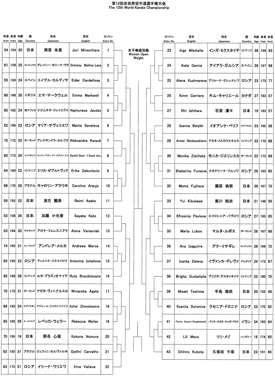 大会情報・トーナメント表】11月9日 10日開催「第12回全世界空手道
