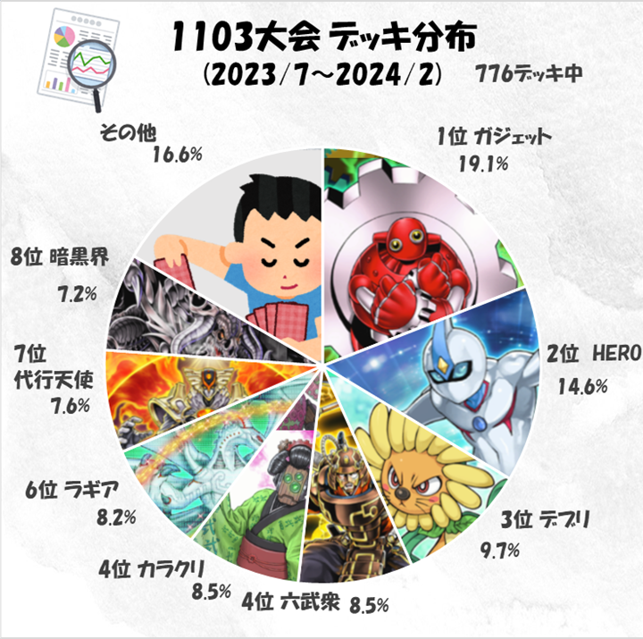 ここ半年（2023年7月から）の1103大会分布、入賞率まとめ - 遊戯王書い