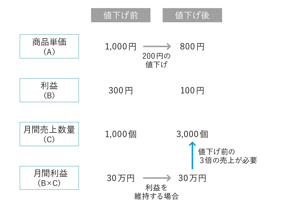 会社の利益を吹き飛ばす「値下げ」という悪手：日経ビジネス電子版