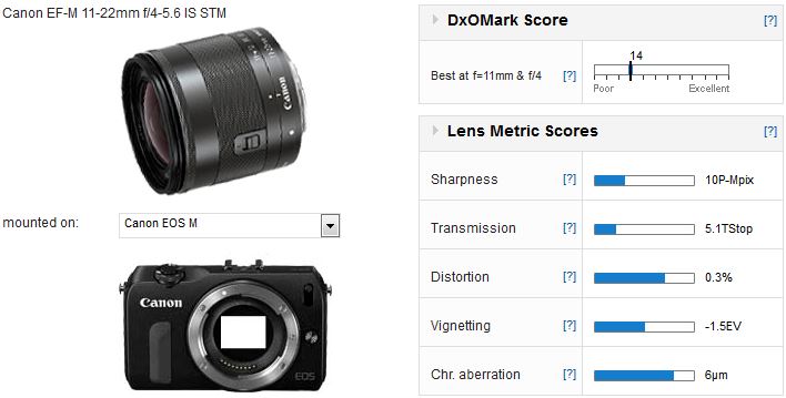 Canon EF-M 11-22mm f4-5.6 IS STM lens review: good all round