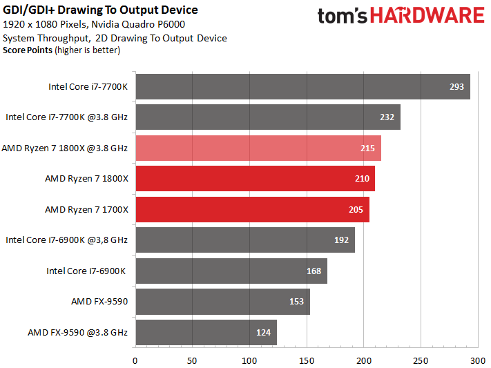 AMD Ryzen 7 1700X: Workstation & HPC Benchmarks