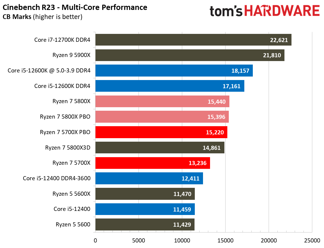 AMD Ryzen 7 5700X Application Benchmarks - AMD Ryzen 7 5700X