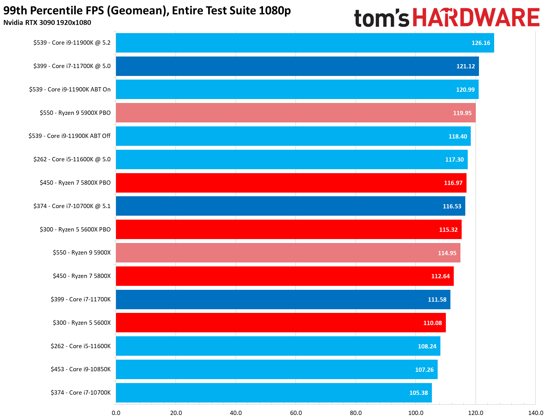 Intel Core i7-11700K Test Setup, Boost Testing, Overclocking, and