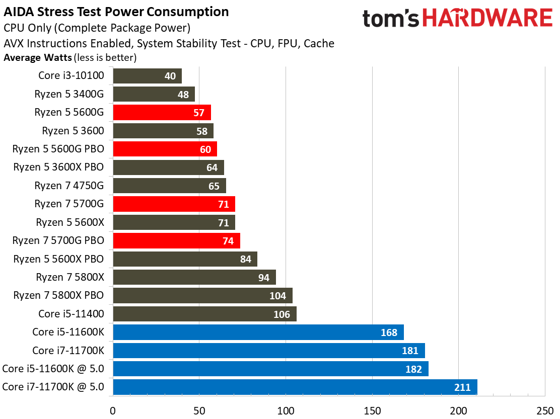 AMD Ryzen 7 5700G Power Consumption, Overclocking and Thermals