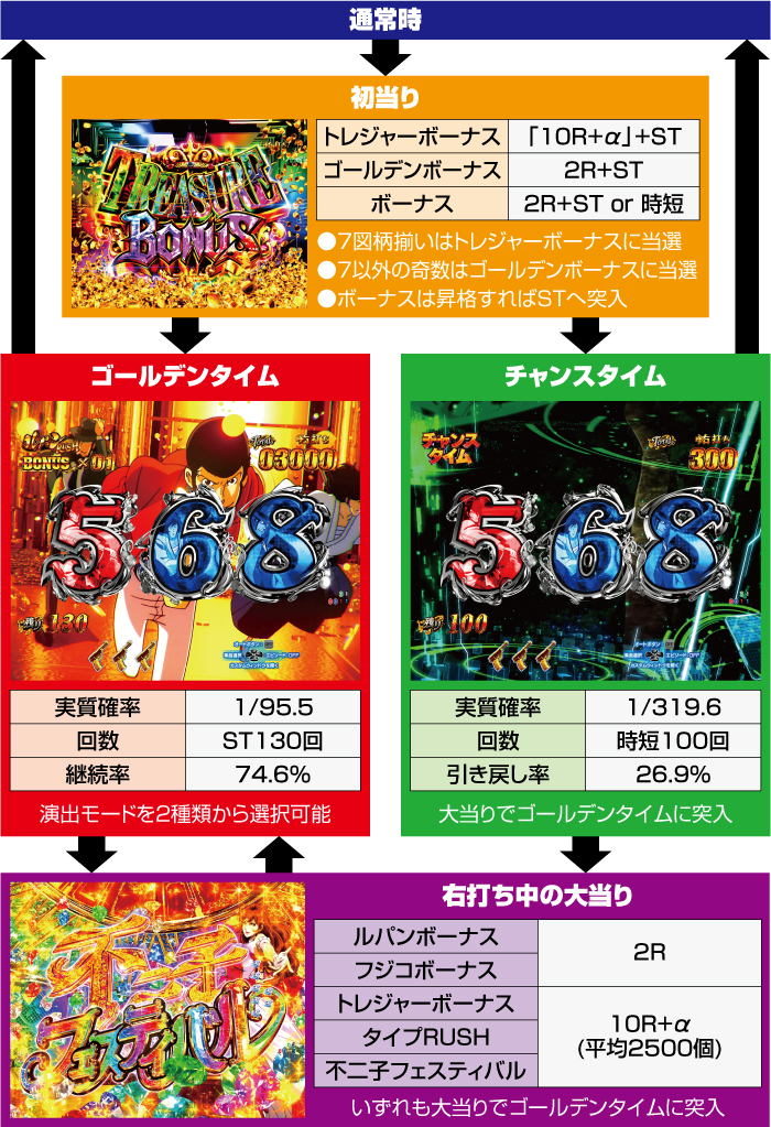 Pルパン三世 ONE COLLECTION(ルパン14) パチンコ 新台 スペック 信頼度