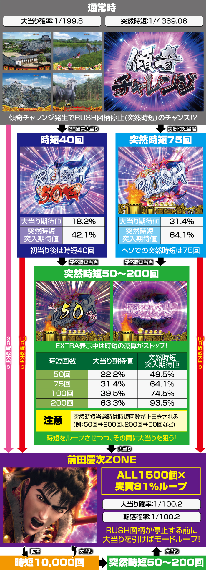 P真・花の慶次2 漆黒の衝撃 EXTRA RUSH(1/199ver) パチンコ｜スペック