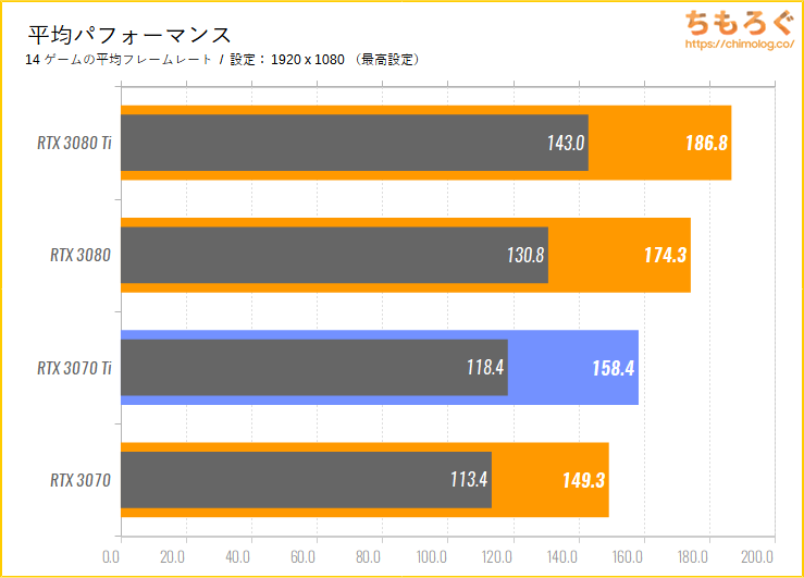 Palit RTX 3070 Ti GameRock OCをレビュー：派手に光る冷える高性能