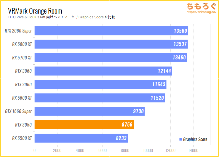 RTX 3050ベンチマーク & レビュー：今更GTX 1660 Superと同等性能