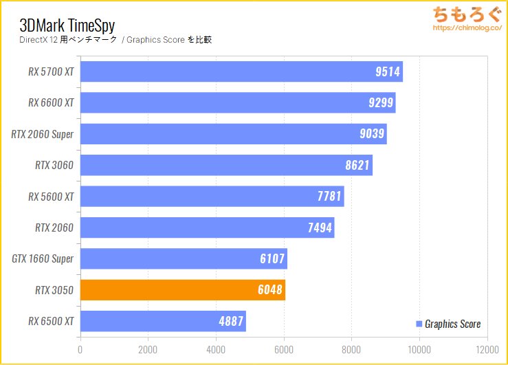 RTX 3050ベンチマーク & レビュー：今更GTX 1660 Superと同等性能