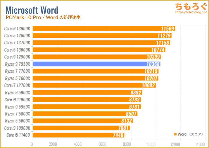 Ryzen 9 7950Xベンチマーク&レビュー：最高のデスクトップCPU | ちもろぐ