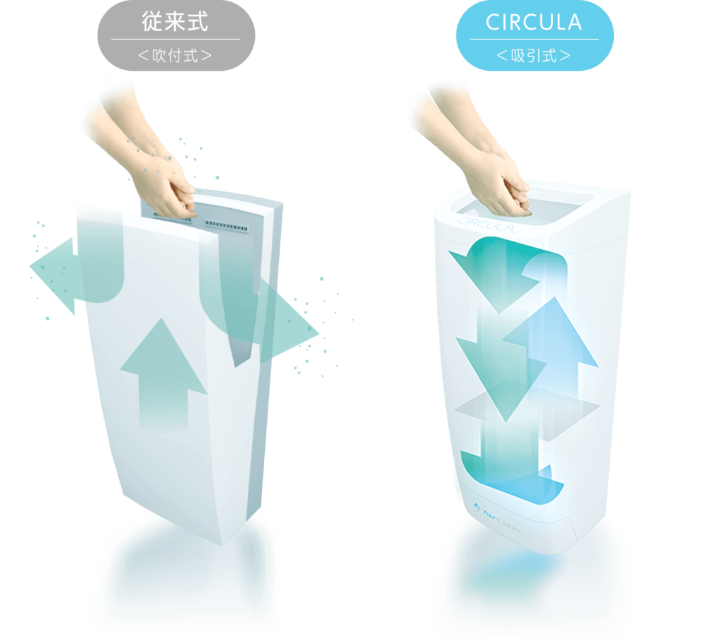 CIRCULA - 吸引式ハンドドライヤーとは