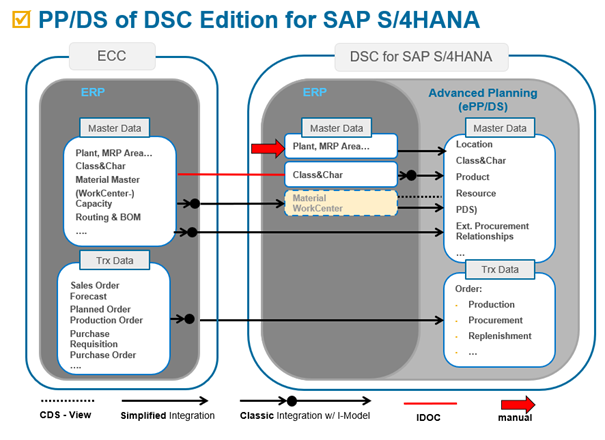 Overview PP/DS on DSC Edition for S/4HANA with - SAP Community