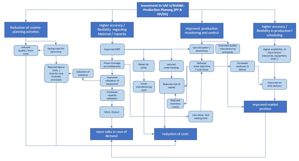 Business benefits of a PP/DS for SAP S/4HANA imple - SAP Community