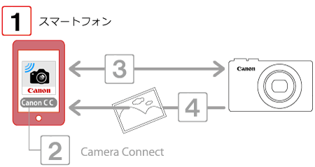 コンパクトデジタルカメラ】カメラからiPhoneへ画像を送信する方法