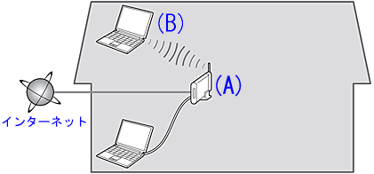 インクジェットプリンター】プリンターとアクセスポイントを無線LAN
