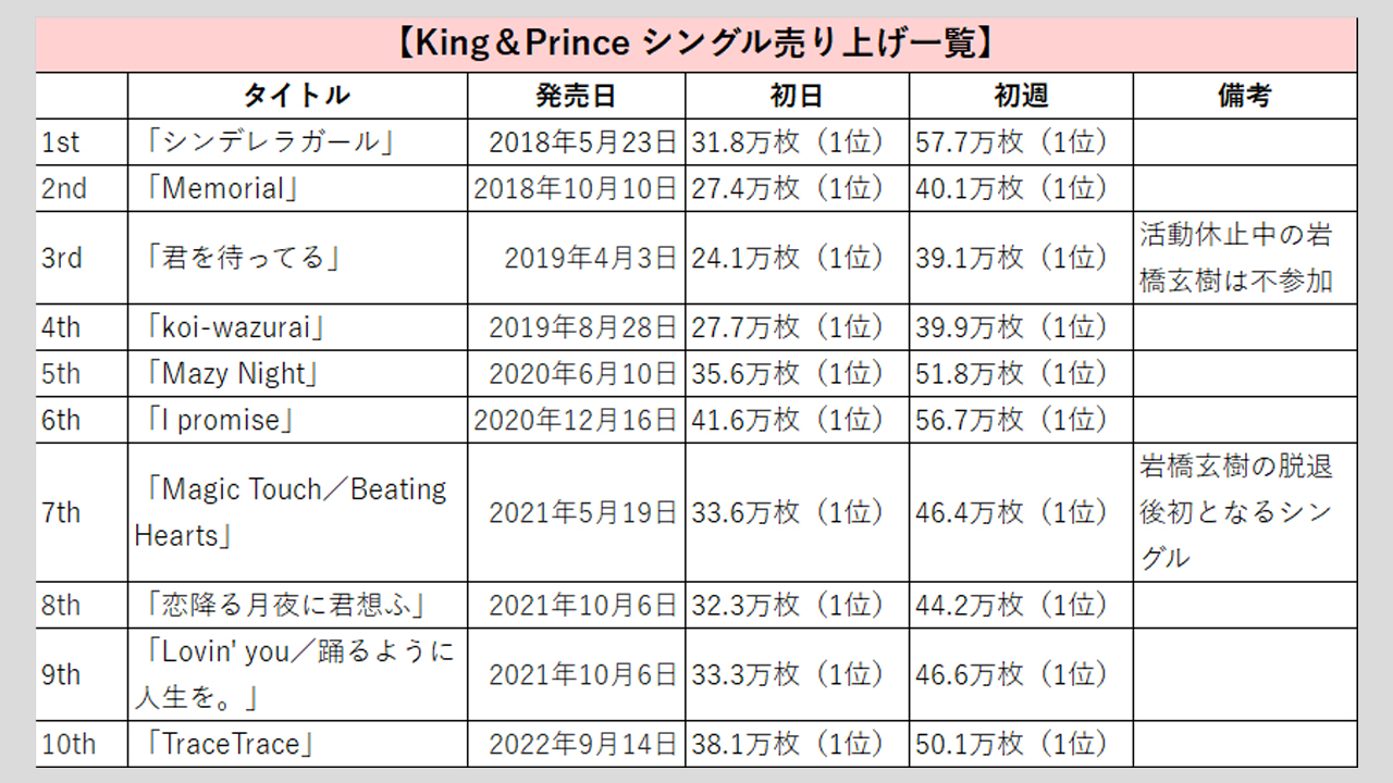 King＆Prince】歴代シングル・アルバム売上枚数データ一覧｜2025年8月